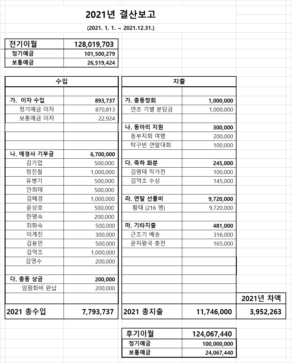 2021년 결산보고 최종.jpg